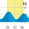 Port Elizabeth tide chart for Saturday, April 11, 2026