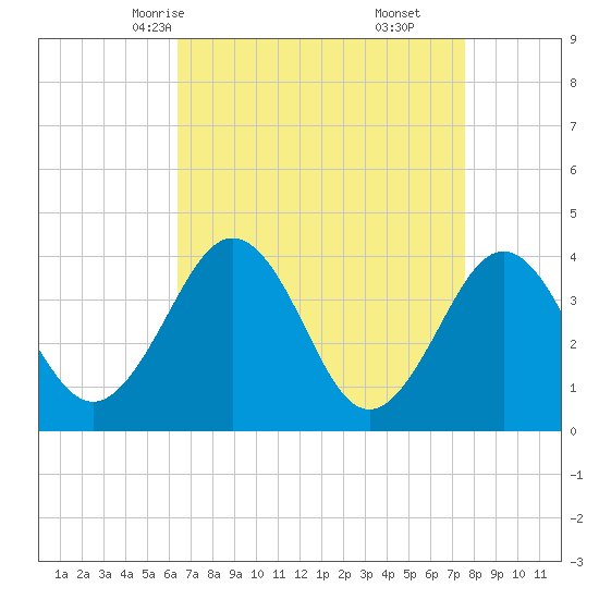 Port Elizabeth tide chart for Monday, April 13, 2026