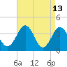 Port Elizabeth tide chart for Monday, April 13, 2026