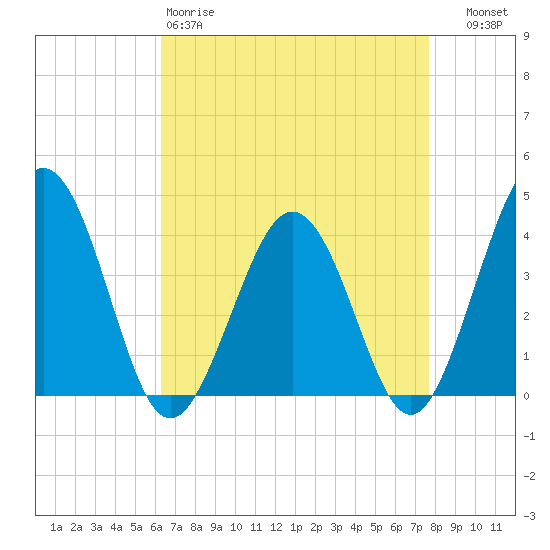Port Elizabeth tide chart for Saturday, April 18, 2026