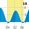 Port Elizabeth tide chart for Saturday, April 18, 2026