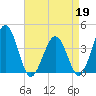 Port Elizabeth tide chart for Sunday, April 19, 2026