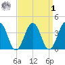 Port Elizabeth tide chart for Wednesday, April 1, 2026