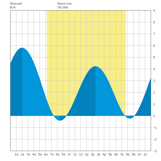 Port Elizabeth tide chart for Monday, April 20, 2026
