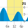 Port Elizabeth tide chart for Tuesday, April 21, 2026