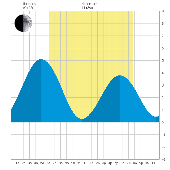 Port Elizabeth tide chart for Thursday, April 23, 2026