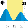 Port Elizabeth tide chart for Thursday, April 23, 2026