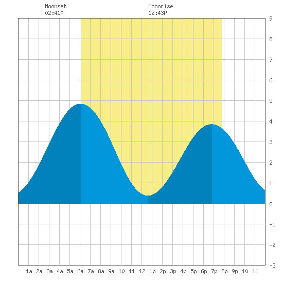 Port Elizabeth tide chart for Friday, April 24, 2026
