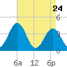 Port Elizabeth tide chart for Friday, April 24, 2026