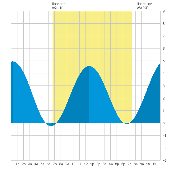 Port Elizabeth tide chart for Thursday, April 2, 2026
