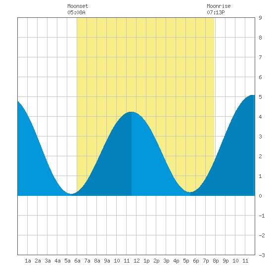 Port Elizabeth tide chart for Thursday, April 30, 2026