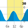 Port Elizabeth tide chart for Thursday, April 30, 2026