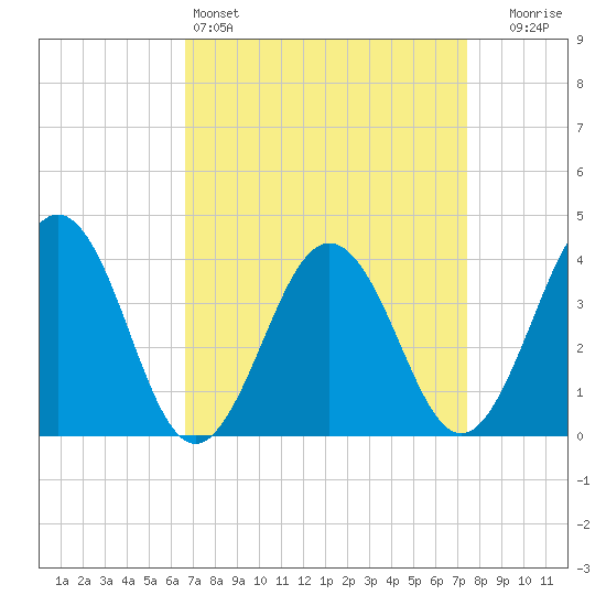 Port Elizabeth tide chart for Friday, April 3, 2026