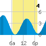 Port Elizabeth tide chart for Saturday, April 4, 2026