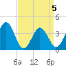 Port Elizabeth tide chart for Sunday, April 5, 2026