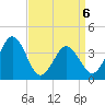 Port Elizabeth tide chart for Monday, April 6, 2026