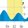 Port Elizabeth tide chart for Tuesday, April 7, 2026