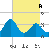 Port Elizabeth tide chart for Thursday, April 9, 2026