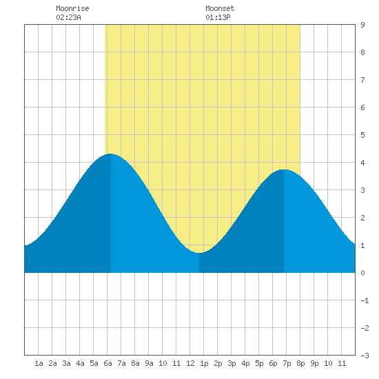 Port Elizabeth tide chart for Sunday, May 10, 2026