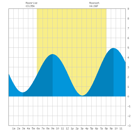 Port Elizabeth tide chart for Wednesday, May 13, 2026