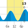 Port Elizabeth tide chart for Wednesday, May 13, 2026