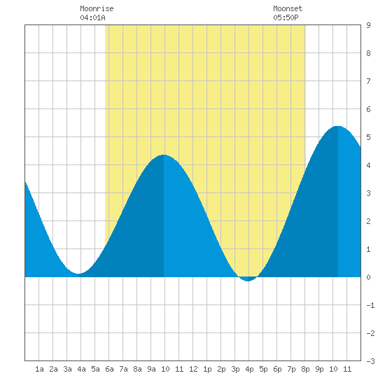 Port Elizabeth tide chart for Thursday, May 14, 2026