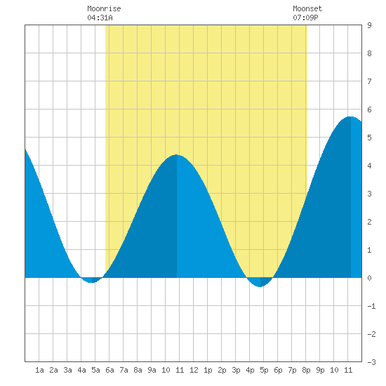 Port Elizabeth tide chart for Friday, May 15, 2026