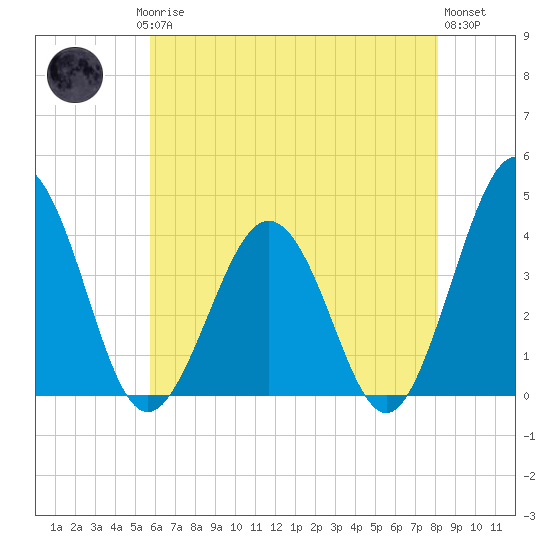 Port Elizabeth tide chart for Saturday, May 16, 2026
