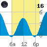 Port Elizabeth tide chart for Saturday, May 16, 2026