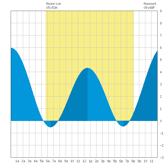 Port Elizabeth tide chart for Sunday, May 17, 2026