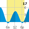 Port Elizabeth tide chart for Sunday, May 17, 2026