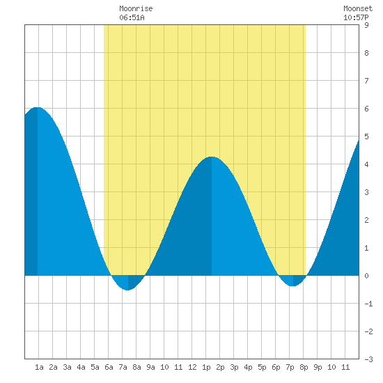 Port Elizabeth tide chart for Monday, May 18, 2026