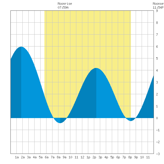 Port Elizabeth tide chart for Tuesday, May 19, 2026