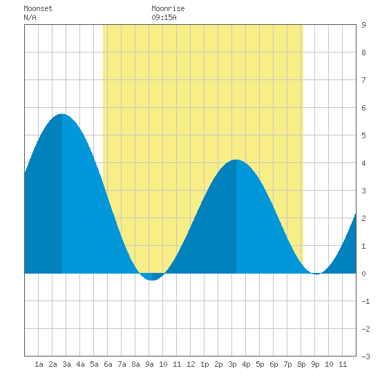 Port Elizabeth tide chart for Wednesday, May 20, 2026