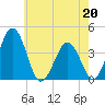 Port Elizabeth tide chart for Wednesday, May 20, 2026