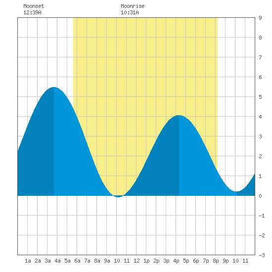 Port Elizabeth tide chart for Thursday, May 21, 2026