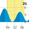Port Elizabeth tide chart for Thursday, May 21, 2026