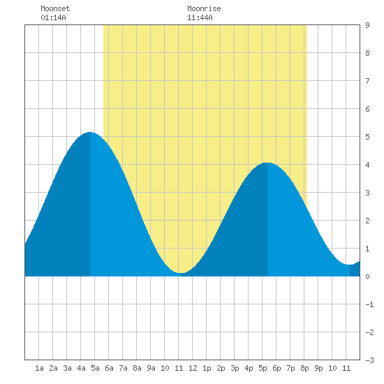 Port Elizabeth tide chart for Friday, May 22, 2026