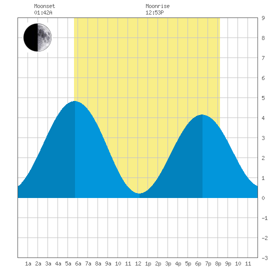 Port Elizabeth tide chart for Saturday, May 23, 2026