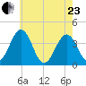 Port Elizabeth tide chart for Saturday, May 23, 2026