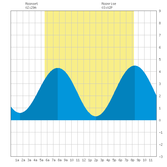 Port Elizabeth tide chart for Monday, May 25, 2026