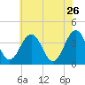 Port Elizabeth tide chart for Tuesday, May 26, 2026
