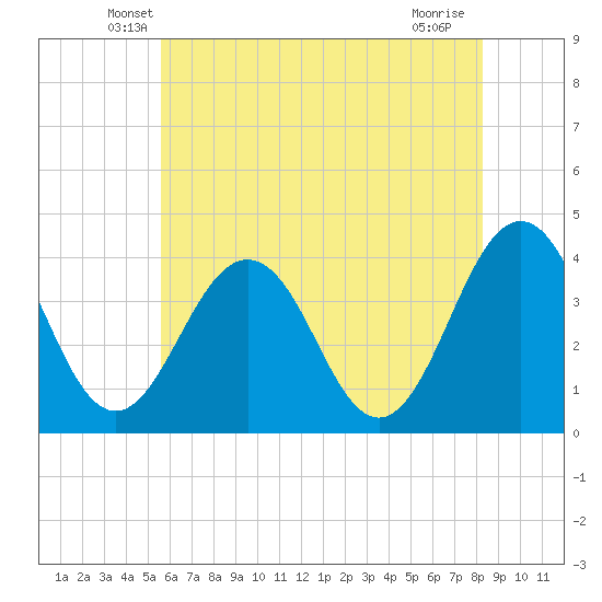 Port Elizabeth tide chart for Wednesday, May 27, 2026
