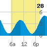 Port Elizabeth tide chart for Thursday, May 28, 2026