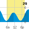 Port Elizabeth tide chart for Friday, May 29, 2026