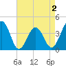 Port Elizabeth tide chart for Saturday, May 2, 2026