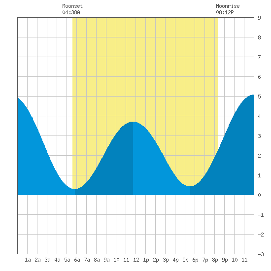 Port Elizabeth tide chart for Saturday, May 30, 2026