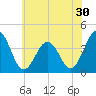 Port Elizabeth tide chart for Saturday, May 30, 2026