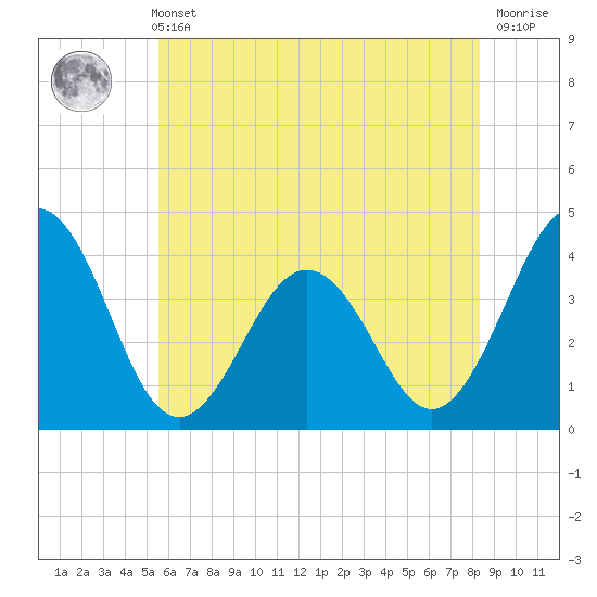 Port Elizabeth tide chart for Sunday, May 31, 2026