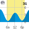 Port Elizabeth tide chart for Sunday, May 31, 2026